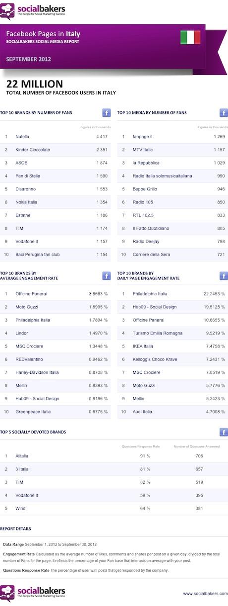 Facebook in Italia: le migliori marche...?