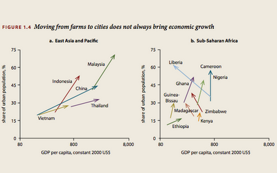 L'urbanizzazione non porta sempre una crescita economica