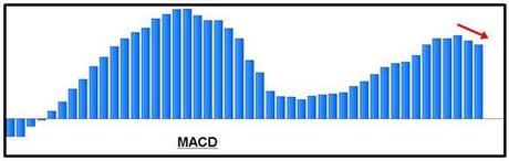 S&P; 500: conferme negative dal MACD