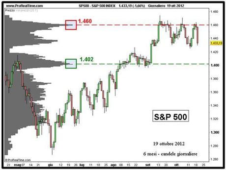 S&P; 500: conferme negative dal MACD