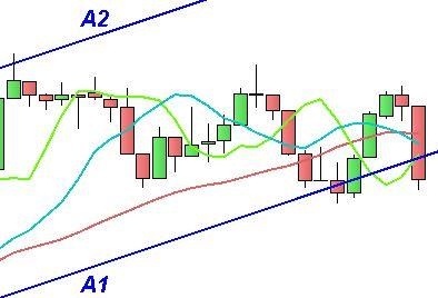 S&P; 500: conferme negative dal MACD