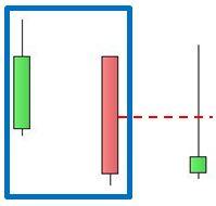 S&P; 500: conferme negative dal MACD