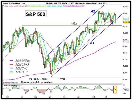 S&P; 500: conferme negative dal MACD