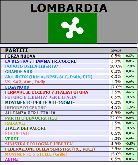 Sondaggio GPG-SP: LOMBARDIA, PD 22% PDL 18% LN 17% M5S 15%