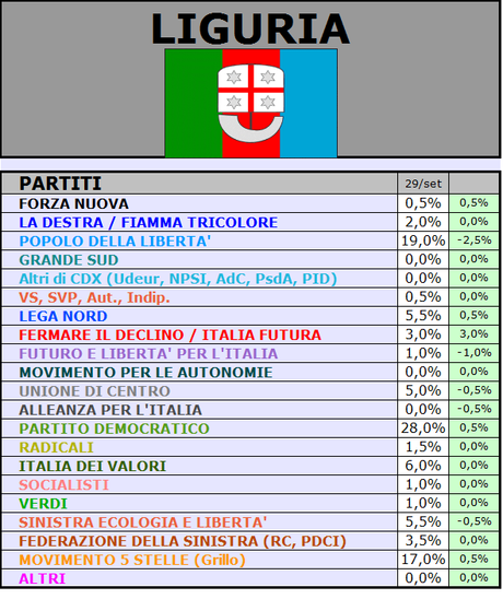 Sondaggio GPG-SP: LIGURIA, PD 28% PDL 19% M5S 17%