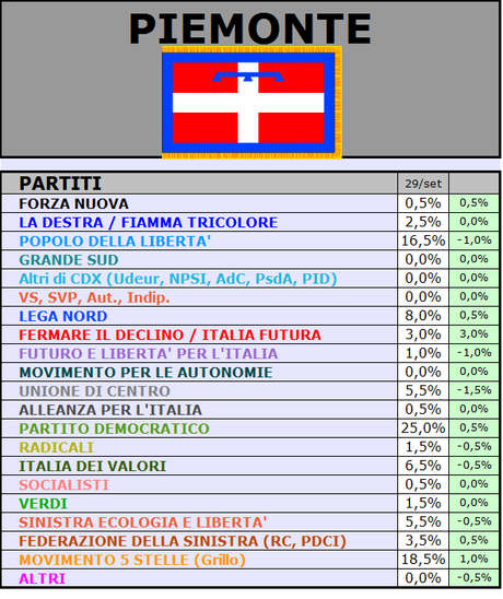 Sondaggio GPG-SP: Piemonte, PD 25% M5S 18,5% PDL 16,5%