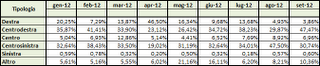 Dati AGCom settembre 2012