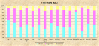 Dati AGCom settembre 2012