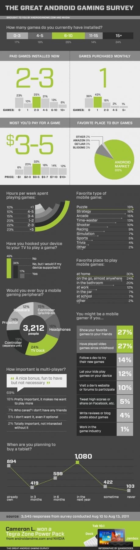 http://cdn.androidtapp.com/wp-content/uploads/2011/08/the-great-android-gaming-survey-infographic-e1313668840452.png