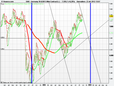 Dax: anche i duri crollano