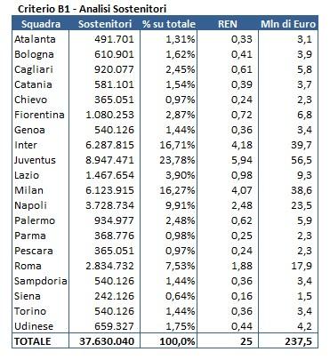 Diritti TV 2012 2013 Criterio B1 Diritti TV Serie A: ecco la simulazione aggiornata per la stagione 2012/2013