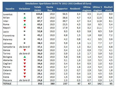 Diritti TV 2012 2013 Tabella valori in milioni Diritti TV Serie A: ecco la simulazione aggiornata per la stagione 2012/2013