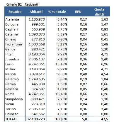 Diritti TV 2012 2013 Criterio B2 Diritti TV Serie A: ecco la simulazione aggiornata per la stagione 2012/2013