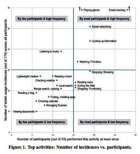 Top Attività Possessori Tablets Quale Impatto dai Tablet per l’Industria dell’Informazione?