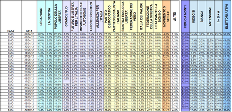 Sondaggio EMG: PD 28,2% M5S 17,7% PDL 17%