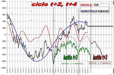 FTSEMIB:23/10/2012 Motore a tre tempi (o quattro?)