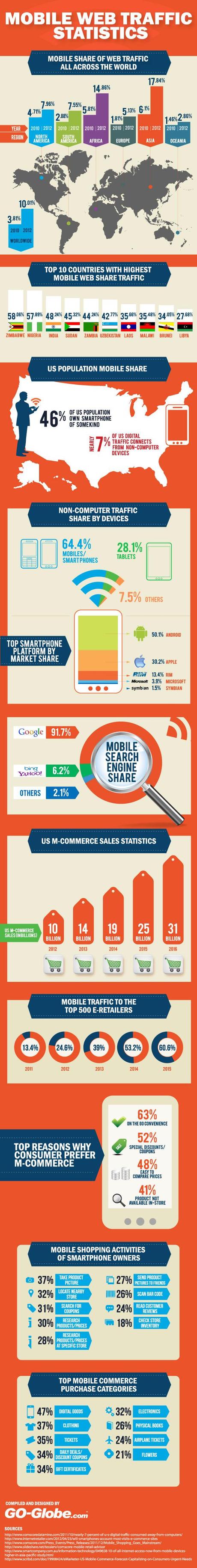 Mobile Web Traffic Statistics