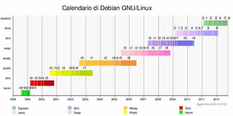 DebConf lascia il segno in America Centrale.