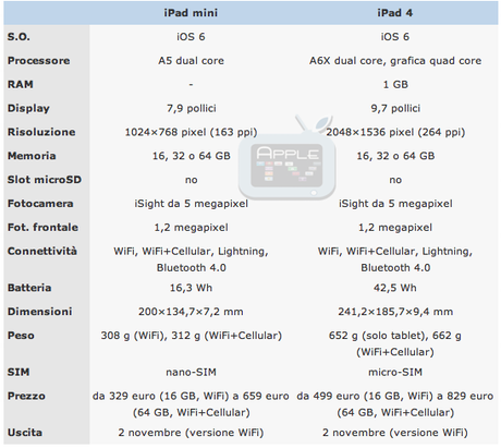 iPad 4 o iPad Mini, questo è il dilemma