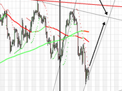 Sp500 alla prova rimbalzo