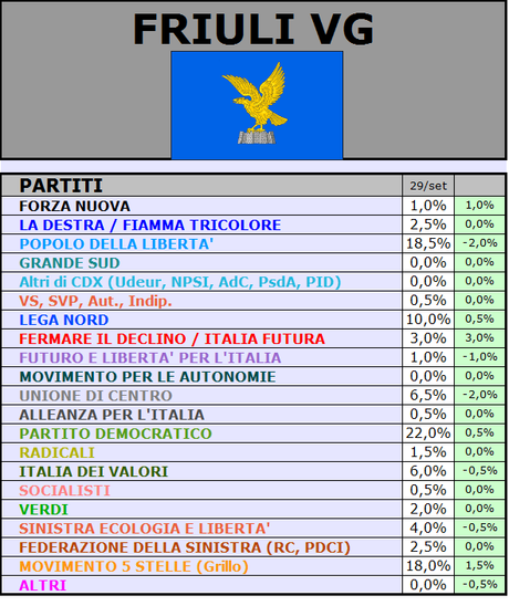 Sondaggio GPG-SP: FRIULI VENEZIA GIULIA, PD 22% PDL 18,5% M5S 18%