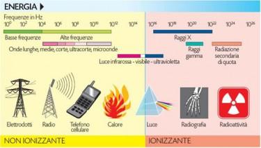 I cellulari fanno venire il cancro?