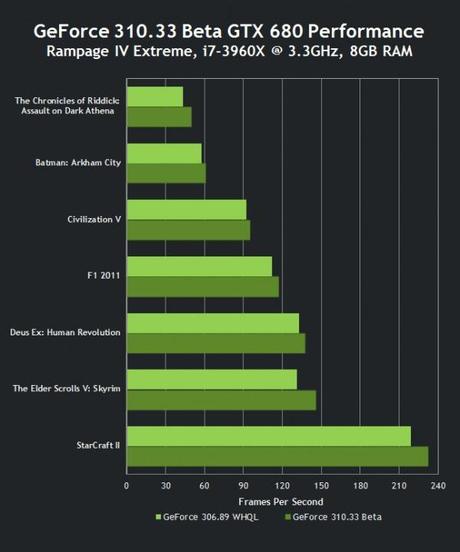 Driver GeForce 310.33 Beta: un boost per le prestazoni