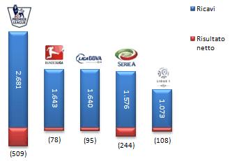 Big 5 ricavi e risultato 2010 Dalla Francia tre suggerimenti per aumentare il fatturato della Ligue 1