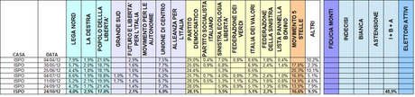 Sondaggio ISPO: PD 28,1% PDL 17% M5S 16,6%