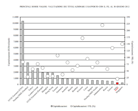 Italia, ulteriori segnali di DECLINO: in 10 anni Piazza Affari da 9° a 20° Borsa del Mondo