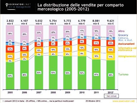 % name LE Commerce continua a crescere in Italia, +19% nel 2012