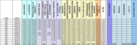 Sondaggio IPR: PD 30% M5S 17,5% PDL 14,5%