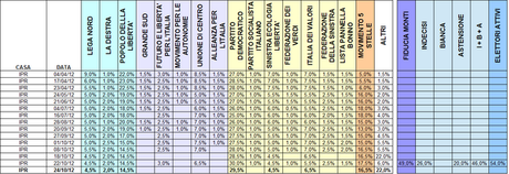 Sondaggio IPR: PD (+PS) 29,5%, M5S 16,5%, PDL 14,5%