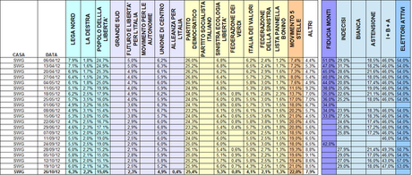 Sondaggio SWG: PD 25,4% M5S 22% PDL 15%. Primarie CSX: BERSANI 39% RENZI 26%