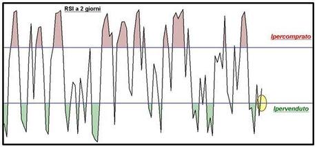 Ftse Mib: in settimana proseguita la correzione