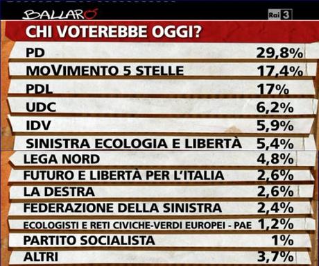 Sondaggi della settimana: i grillini sono il secondo partito, regge il Pd, crolla il Pdl