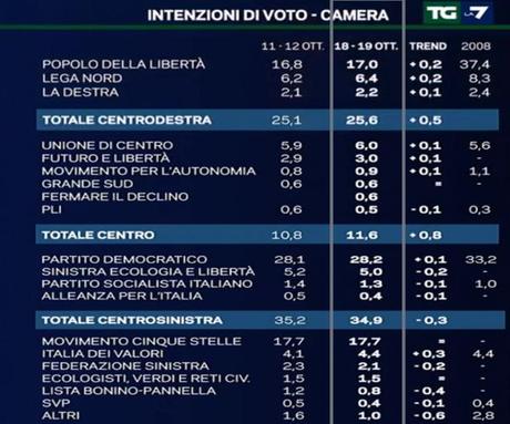 Sondaggi della settimana: i grillini sono il secondo partito, regge il Pd, crolla il Pdl