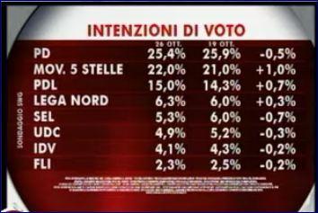 Sondaggi della settimana: i grillini sono il secondo partito, regge il Pd, crolla il Pdl