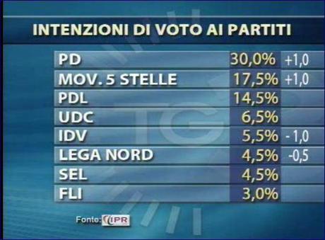 Sondaggi della settimana: i grillini sono il secondo partito, regge il Pd, crolla il Pdl