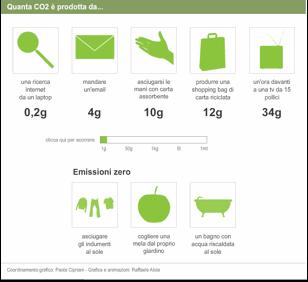 Il mio blog è Co2-Neutral