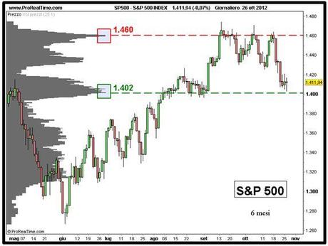 S&P; 500: giusto sul supporto