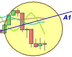 S&P; 500: giusto sul supporto