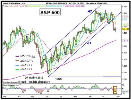 S&P; 500: giusto sul supporto