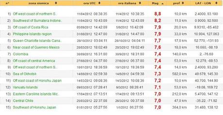 Terremoto 7.7 in Canada