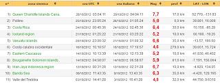 Terremoto 7.7 in Canada