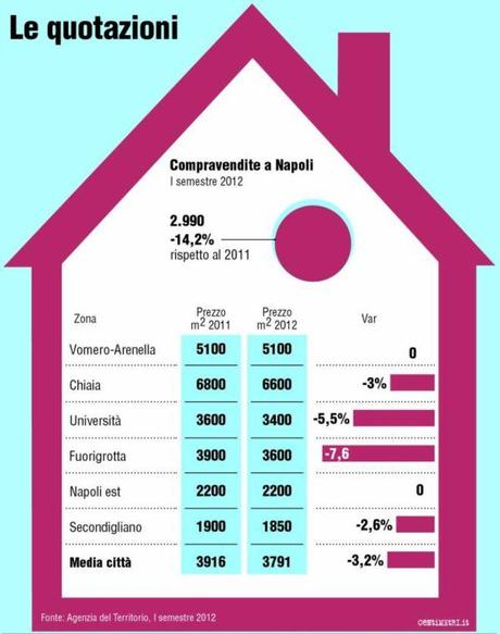 Mercato immobiliare a NAPOLI