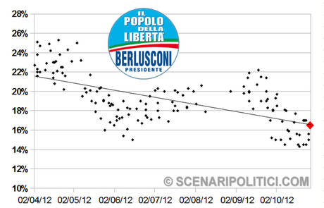 SP_TREND: PD 26,7% M5S 18,8% PDL 16,5%.  Nuova rubrica con i grafici di tutti i partiti