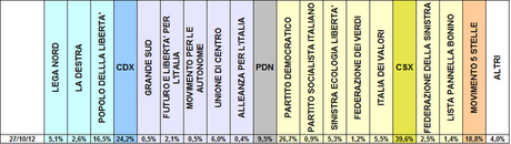 SP_TREND: PD 26,7% M5S 18,8% PDL 16,5%.  Nuova rubrica con i grafici di tutti i partiti