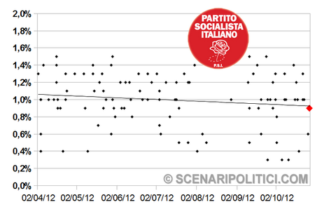 SP_TREND: PD 26,7% M5S 18,8% PDL 16,5%.  Nuova rubrica con i grafici di tutti i partiti