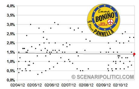 SP_TREND: PD 26,7% M5S 18,8% PDL 16,5%.  Nuova rubrica con i grafici di tutti i partiti